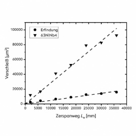 Comparative cutting tests with the laser-welded compound material – eight times the working life-Signs of wear and tear with a customary cutting element (a, b, c) compared to the compound material described