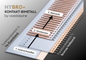 Aufbau des Materialverbunds-